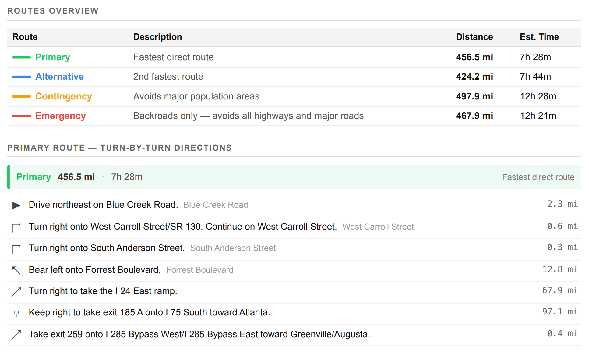 Print-ready route card showing turn-by-turn directions, waypoints, distances, and hazard notes on one page.